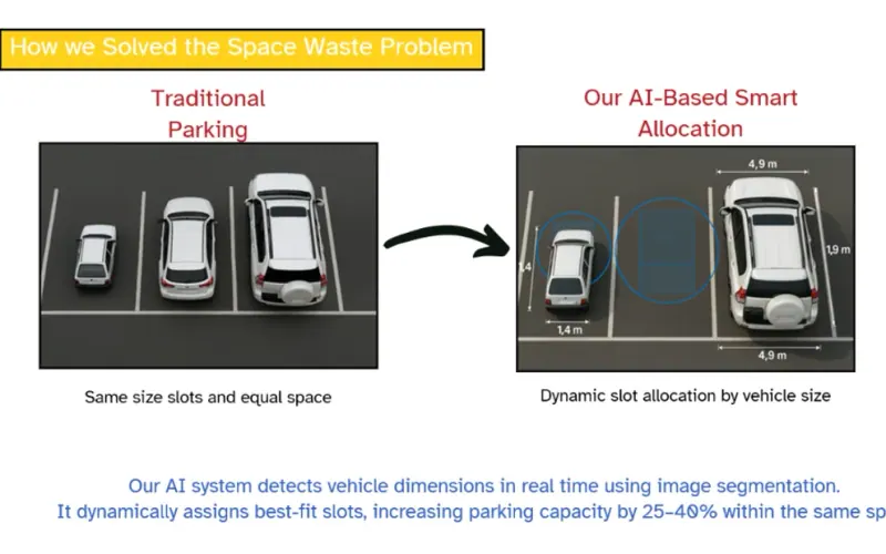 Parking Occupancy & People Counting: bay-by-bay occupancy and headcount from existing cameras